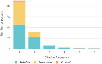 Are Conference Posters Being Cited?